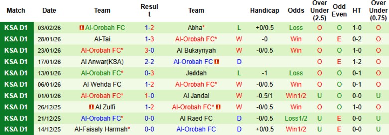 Nhận định Al Jubail vs Al-Orobah, 22h05 ngày 9/12: Tiếp tục ở đáy - Ảnh 4
