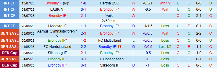 Nhận định Brondby IF vs Silkeborg IF 1h00 ngày 21/7: Niềm vui cho chủ nhà - Ảnh 2