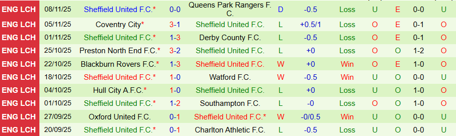 Nhận định Sheffield Wednesday vs Sheffield United, 19h00 ngày 23/11: Tệ gặp tệ hơn - Ảnh 1