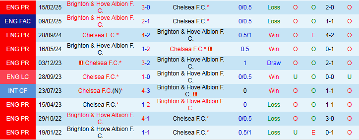 Nhận định Chelsea vs Brighton 21h00 ngày 27/9: Thử thách cho chủ nhà - Ảnh 4