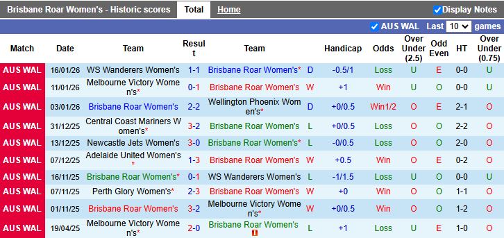 Nhận định Nữ Brisbane Roar vs Nữ Melbourne City 16h00 ngày 20/1: Xây chắc ngôi đầu - Ảnh 2