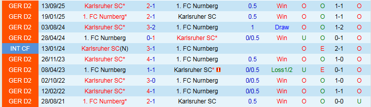 Nhận định Nurnberg vs Karlsruher 0h30 ngày 14/2: Thử thách cho chủ nhà - Ảnh 4