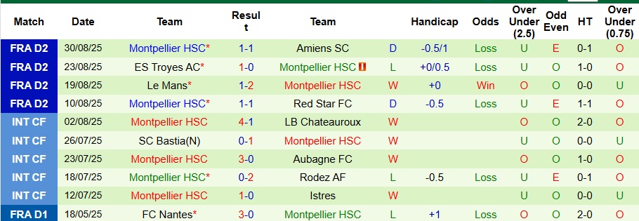 Nhận định Guingamp vs Montpellier 1h45 ngày 16/9: Giữ lại 3 điểm - Ảnh 2