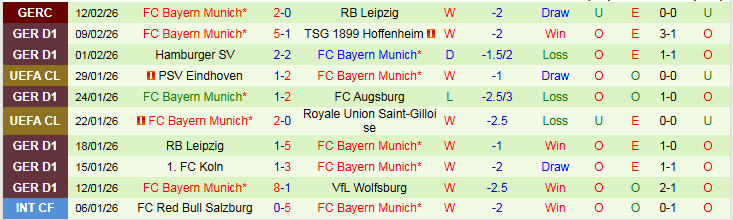 Nhận định Werder Bremen vs Bayern Munich 21h30 ngày 14/2: Sức mạnh Hùm Xám - Ảnh 3