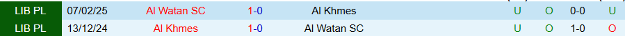 Nhận định Al Khmes vs Al Watan, 20h30 ngày 27/1: Chủ nhà tiếp tục bay lên - Ảnh 3