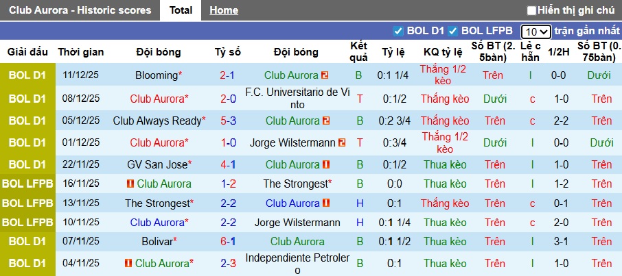 Nhận định Club Aurora vs Academia del Balompie Boliviano 6h ngày 16/12: Tiếp tục leo dốc - Ảnh 1