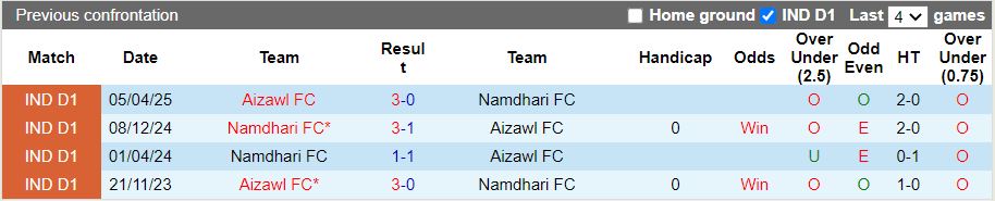 Nhận định Namdhari vs Aizawl 17h30 ngày 27/2: Ra quân khó lường - Ảnh 1
