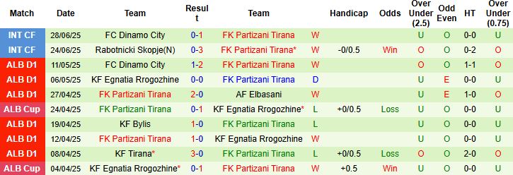Nhận định Nomme Kalju FC vs FK Partizani Tirana 23h45 ngày 10/07: Tin vào khách - Ảnh 2