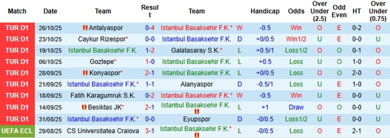 Nhận định Istanbul Basaksehir vs Kocaelispor, 0h00 ngày 1/11: Tìm lại cảm hứng - Ảnh 3