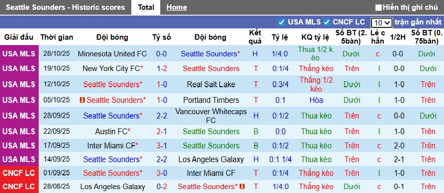 Nhận định Seattle Sounders vs Minnesota United 10h45 ngày 4/11: Mở tiệc trên sân nhà - Ảnh 1