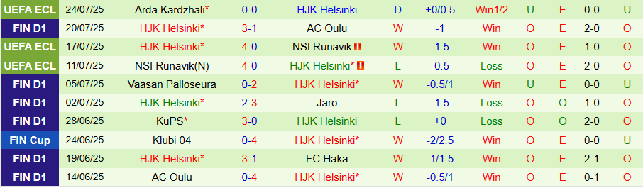 Nhận định, Soi kèo Gnistan vs HJK Helsinki, 23h00 ngày 28/7: Mạnh được yếu thua - Ảnh 1