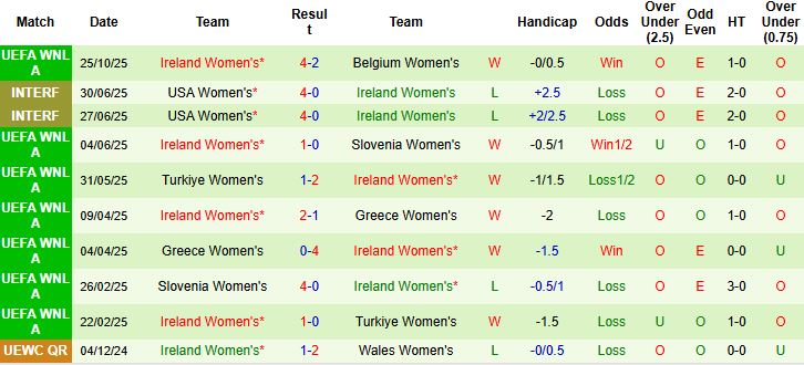 Nhận định Nữ Bỉ vs Nữ Ailen 02h30 ngày 29/10: Khách có điểm - Ảnh 2