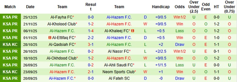 Nhận định Al-Riyadh vs Al-Hazem, 0h30 ngày 30/12: Chia điểm đáng tiếc - Ảnh 4