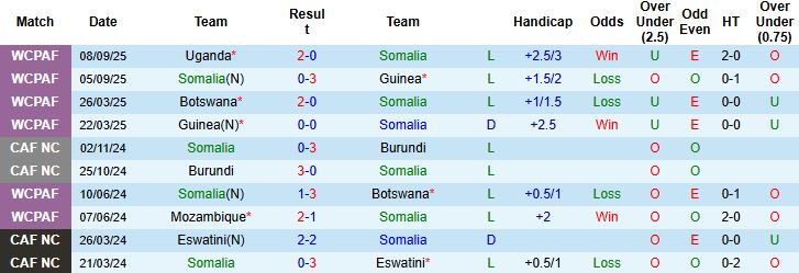 Nhận định Somalia vs Algeria 23h00 ngày 09/10: Khách thắng nhẹ nhàng - Ảnh 3