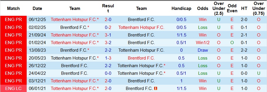 Nhận định Brentford vs Tottenham 3h ngày 2/1: Bắt nạt Gà trống - Ảnh 3