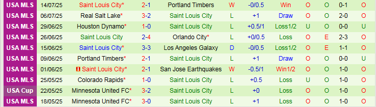 Nhận định FC Dallas vs Saint Louis City 7h30 ngày 20/7: Bất phân thắng bại - Ảnh 3