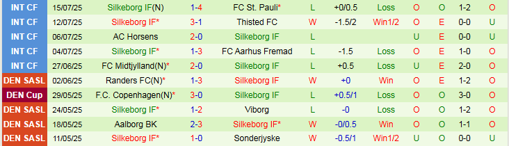 Nhận định Brondby IF vs Silkeborg IF 1h00 ngày 21/7: Niềm vui cho chủ nhà - Ảnh 3