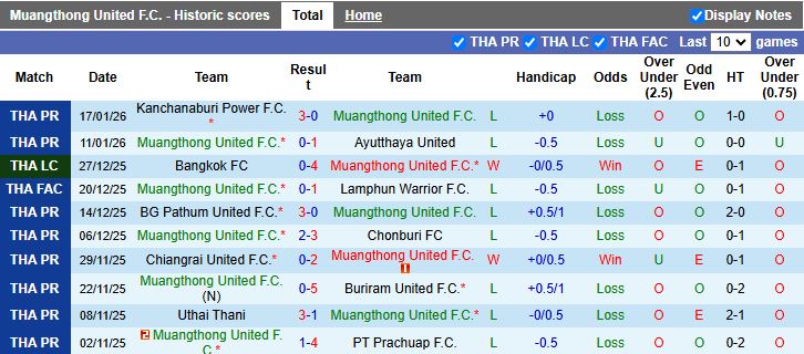 Nhận định Muangthong United vs BG Pathum United 19h00 ngày 21/1: Chấm dứt mạch thua - Ảnh 2