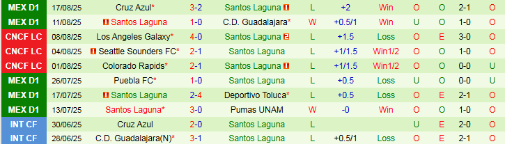 Nhận định, Soi kèo FC Juarez vs Santos Laguna 8h00 ngày 23/8: Niềm vui cho chủ nhà - Ảnh 3