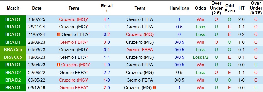 Nhận định Gremio vs Cruzeiro 6h ngày 6/11: Ca khúc khải hoàn - Ảnh 3