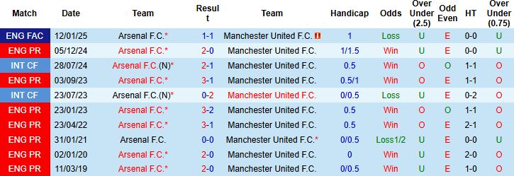 Nhận định Arsenal vs MU 23h30 ngày 25/1: Sống sót tại Emirates - Ảnh 4