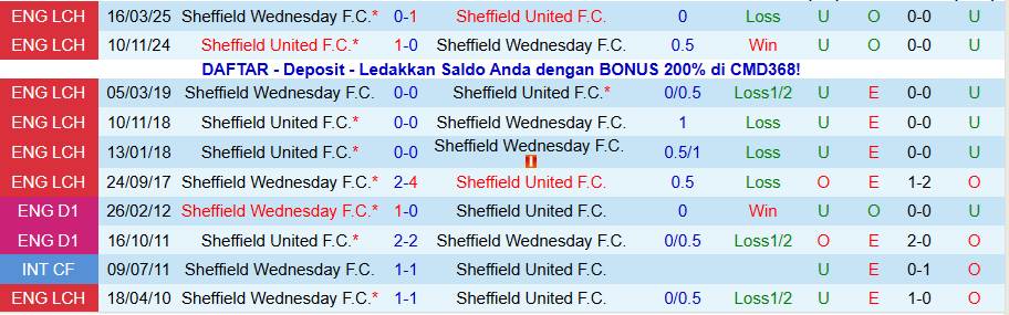 Nhận định Sheffield Wednesday vs Sheffield United, 19h00 ngày 23/11: Tệ gặp tệ hơn - Ảnh 3