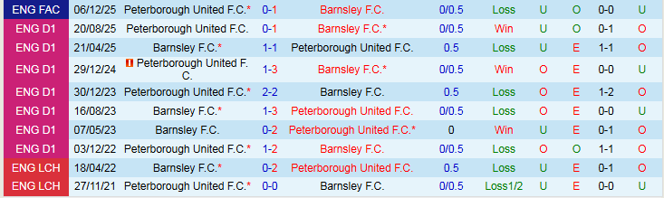 Nhận định Barnsley vs Peterborough United 2h45 ngày 18/2: Tin vào chủ nhà  - Ảnh 4