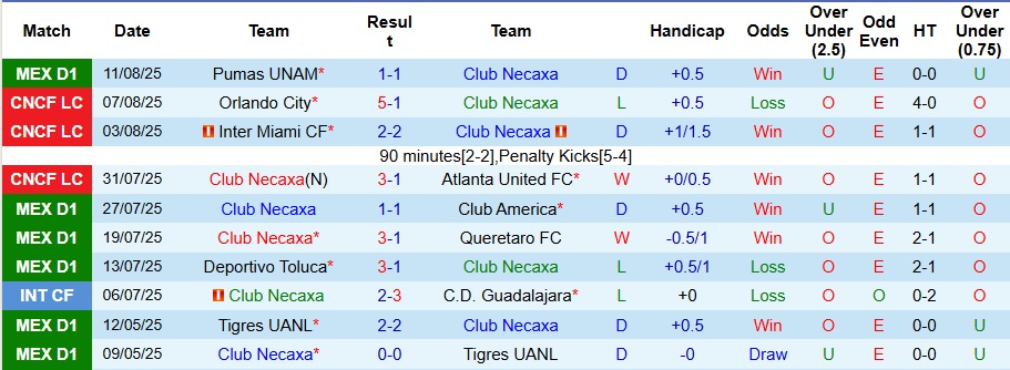 Nhận định, Soi kèo Club Necaxa vs Club Leon 10h05 ngày 16/8: Không có bất ngờ - Ảnh 1