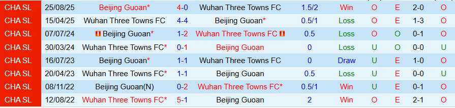 Nhận định Wuhan Three Towns vs Beijing Guoan, 18h00 ngày 8/3: Trật tự được thiết lập - Ảnh 3