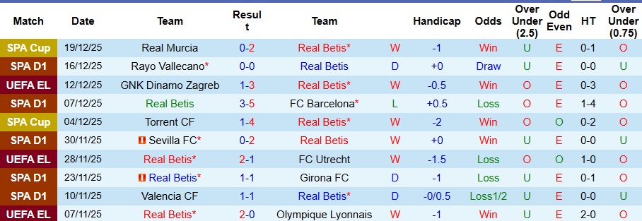 Nhận định Real Betis vs Getafe 3h ngày 22/12: Khách không có quà - Ảnh 1