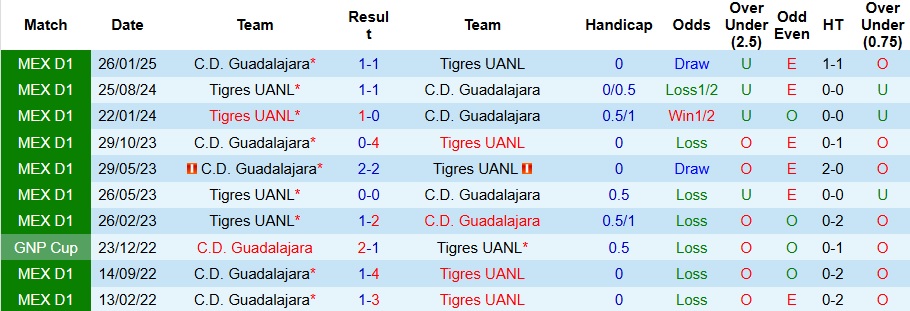 Nhận định Guadalajara vs Tigres UANL 8h05 ngày 18/9: Ca khúc khải hoàn - Ảnh 3