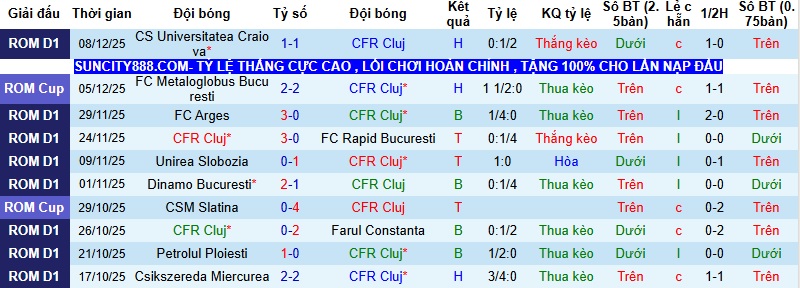 Nhận định CFR Cluj vs Csikszereda Miercurea Ciuc 1h30 ngày 13/12: Tận dụng thời cơ - Ảnh 3