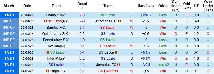 Nhận định Lazio vs Hellas Verona 01h45 ngày 01/09: Chiến thắng tối thiểu - Ảnh 3