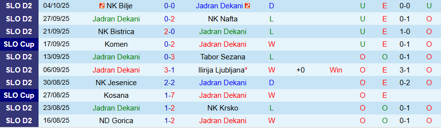 Nhận định Jadran Dekani vs Beltinci, 20h30 ngày 12/10: Kẻ mạnh có quyền - Ảnh 2