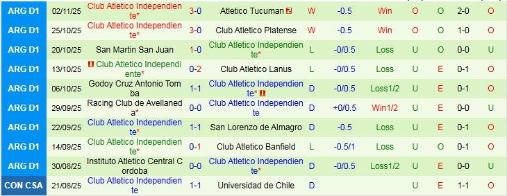 Nhận định Deportivo Riestra vs Club Atletico Independiente 5h00 ngày 11/11:  - Ảnh 3