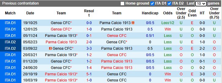 Nhận định Parma vs Genoa 18h30 ngày 18/1: Thắng tối thiểu - Ảnh 1