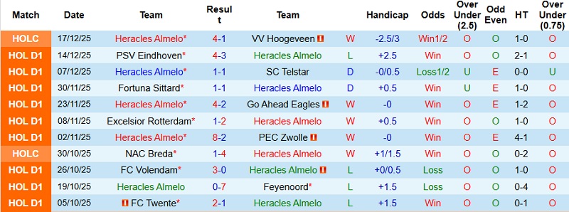 Nhận định Heracles Almelo vs Heerenveen 22h30 ngày 20/12: Cưa điểm tại Asito Stadion - Ảnh 3