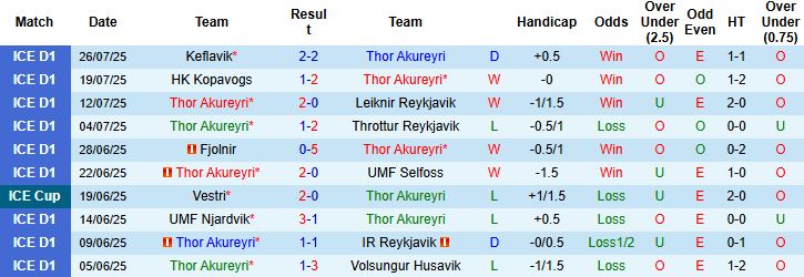 Nhận định, Soi kèo Thor Akureyri vs Grindavik 01h00 ngày 30/07: Chiến thắng cách biệt - Ảnh 3