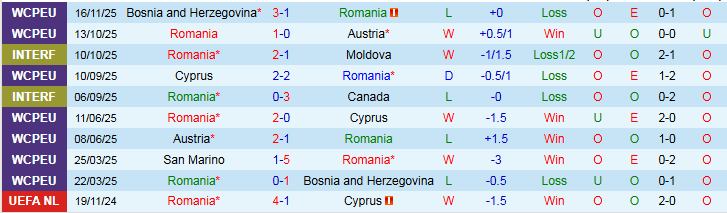 Nhận định Romania vs San Marino 2h45 ngày 19/11: Điểm tựa sân nhà - Ảnh 2