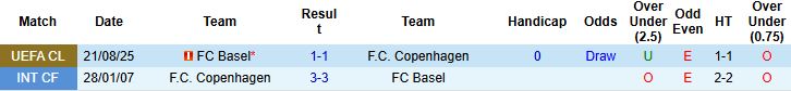 Nhận định, Soi kèo Copenhagen vs Basel 02h00 ngày 28/08: Điểm tựa sân nhà - Ảnh 4