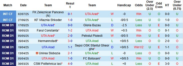 Nhận định, Soi kèo UTA Arad vs Universitatea Craiova 22h30 ngày 12/07: Khách lấn chủ - Ảnh 3