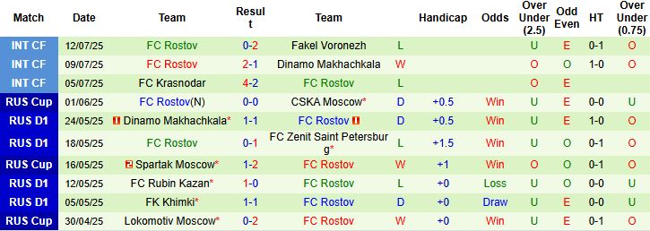 Nhận định Zenit vs Rostov 22h00 ngày 20/07: Khởi đầu suôn sẻ - Ảnh 2