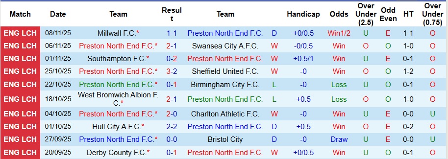 Nhận định Preston North End vs Blackburn Rovers 3h ngày 22/11: Gặp phải thằng liều - Ảnh 1