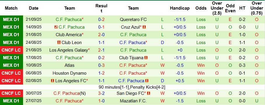 Nhận định Puebla vs Pachuca 8h ngày 24/9: Khách có quà - Ảnh 2