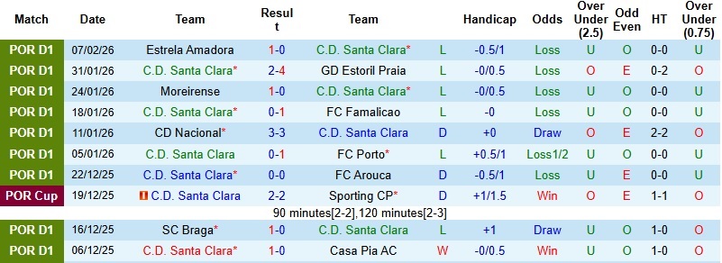 Nhận định Santa Clara vs Benfica 1h30 ngày 14/2: Tiếp tục bám đuổi - Ảnh 3
