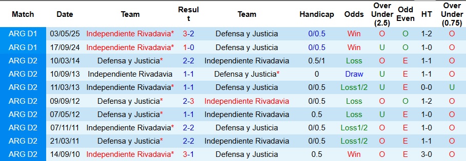 Nhận định Defensa y Justicia vs Independiente Rivadavia 3h ngày 18/11: Không có bất ngờ - Ảnh 3