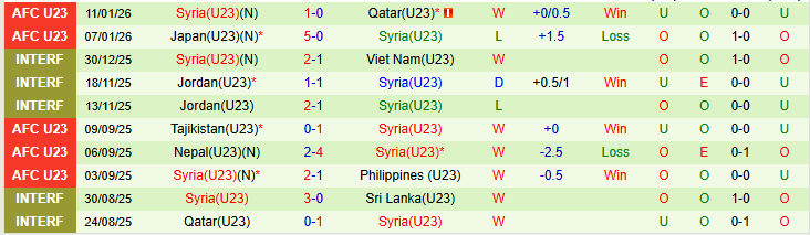 Nhận định U23 UAE vs U23 Syria 23h30 ngày 13/1: Cuộc chiến sinh tử - Ảnh 3