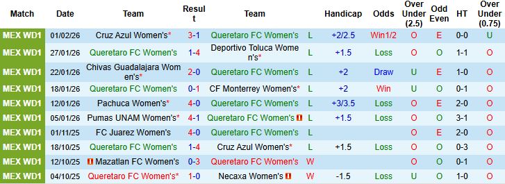 Nhận định Nữ Queretaro vs Nữ Club Leon 06h00 ngày 06/02: Chủ nhà có điểm - Ảnh 3