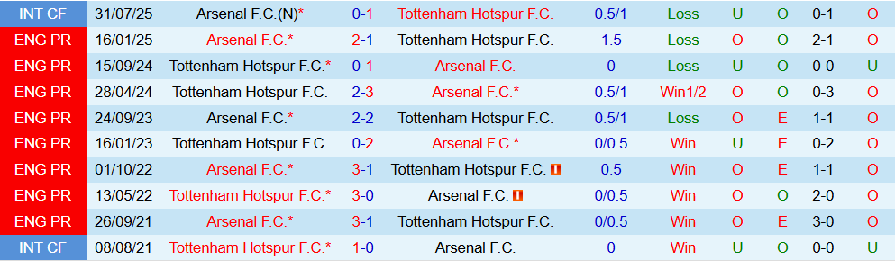 Nhận định Arsenal vs Tottenham 23h30 ngày 23/11: Củng cố ngôi đầu - Ảnh 4