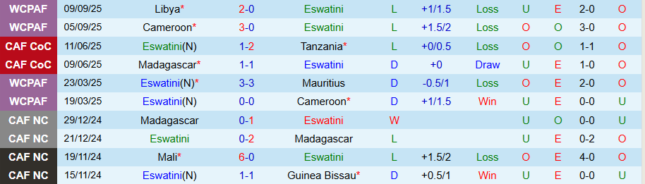 Nhận định Eswatini vs Angola, 20h00 ngày 8/10: Tắt hy vọng - Ảnh 2